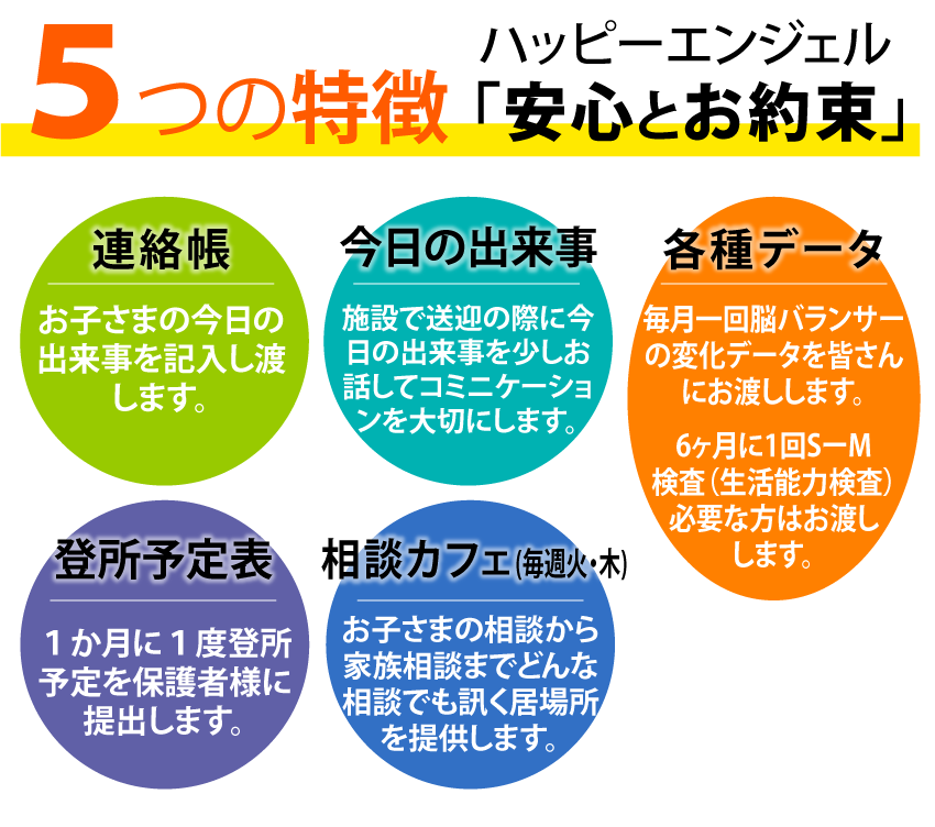ハッピーエンジェル「安心とお約束」５つの特徴／連絡帳、今日の出来事、登所予定、相談カフェ